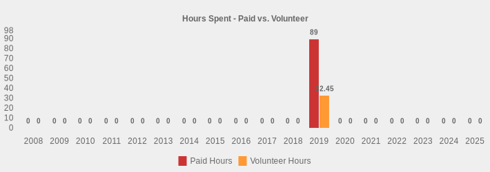 Hours Spent - Paid vs. Volunteer (Paid Hours:2008=0,2009=0,2010=0,2011=0,2012=0,2013=0,2014=0,2015=0,2016=0,2017=0,2018=0,2019=89,2020=0,2021=0,2022=0,2023=0,2024=0,2025=0|Volunteer Hours:2008=0,2009=0,2010=0,2011=0,2012=0,2013=0,2014=0,2015=0,2016=0,2017=0,2018=0,2019=32.45,2020=0,2021=0,2022=0,2023=0,2024=0,2025=0|)